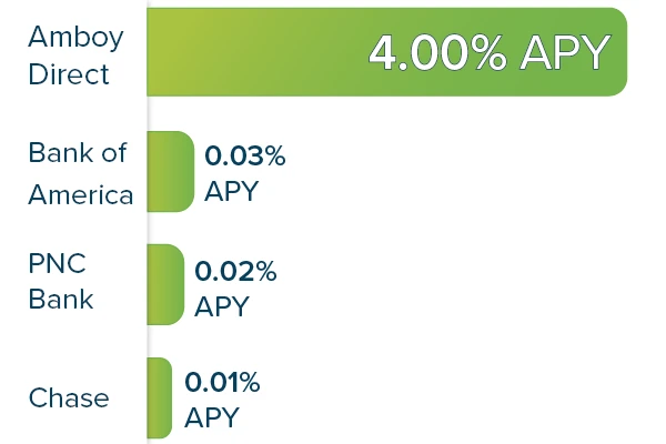 eSavings CD Chart eSavings CD Chart